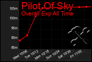 Total Graph of Pilot Of Sky