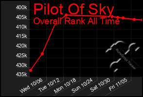 Total Graph of Pilot Of Sky