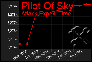 Total Graph of Pilot Of Sky