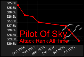 Total Graph of Pilot Of Sky