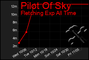 Total Graph of Pilot Of Sky