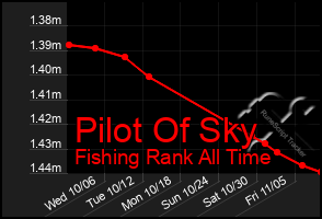 Total Graph of Pilot Of Sky