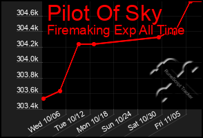 Total Graph of Pilot Of Sky