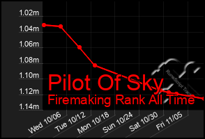 Total Graph of Pilot Of Sky