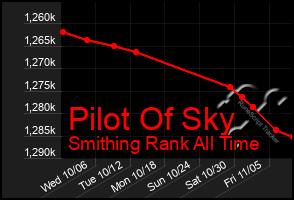 Total Graph of Pilot Of Sky