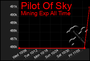 Total Graph of Pilot Of Sky