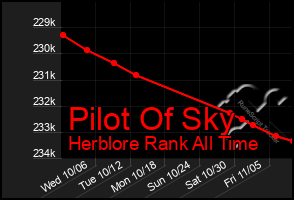 Total Graph of Pilot Of Sky