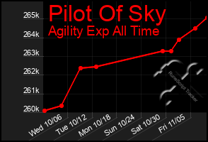 Total Graph of Pilot Of Sky