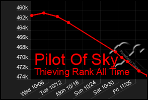 Total Graph of Pilot Of Sky