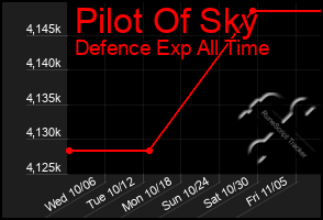 Total Graph of Pilot Of Sky