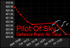 Total Graph of Pilot Of Sky