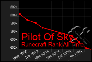 Total Graph of Pilot Of Sky