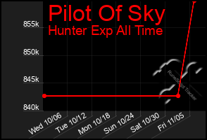 Total Graph of Pilot Of Sky