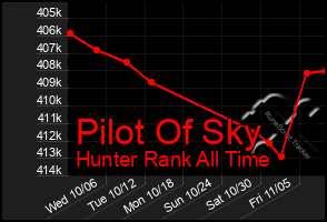 Total Graph of Pilot Of Sky