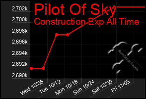 Total Graph of Pilot Of Sky