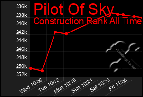 Total Graph of Pilot Of Sky