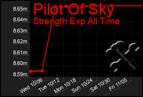 Total Graph of Pilot Of Sky