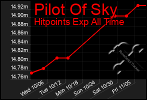 Total Graph of Pilot Of Sky