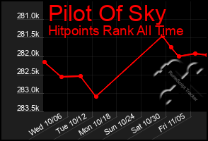 Total Graph of Pilot Of Sky