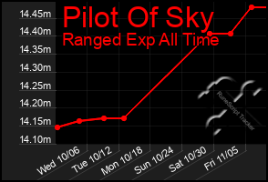 Total Graph of Pilot Of Sky