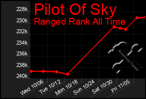 Total Graph of Pilot Of Sky