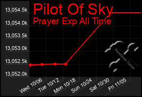 Total Graph of Pilot Of Sky