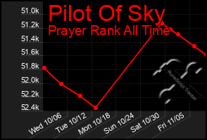 Total Graph of Pilot Of Sky