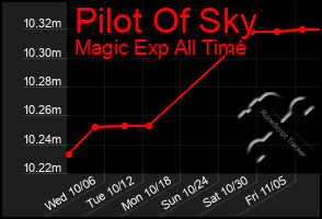 Total Graph of Pilot Of Sky