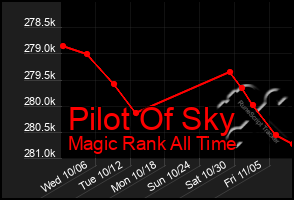 Total Graph of Pilot Of Sky