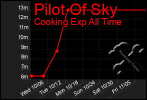 Total Graph of Pilot Of Sky