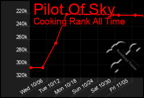 Total Graph of Pilot Of Sky