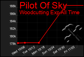 Total Graph of Pilot Of Sky