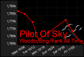 Total Graph of Pilot Of Sky