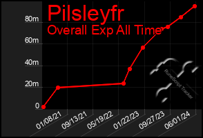 Total Graph of Pilsleyfr