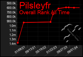 Total Graph of Pilsleyfr