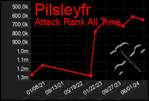 Total Graph of Pilsleyfr