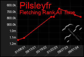 Total Graph of Pilsleyfr