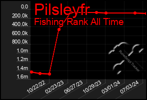 Total Graph of Pilsleyfr