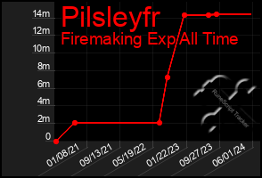 Total Graph of Pilsleyfr