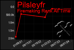 Total Graph of Pilsleyfr