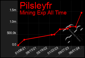 Total Graph of Pilsleyfr