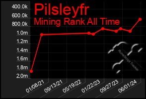 Total Graph of Pilsleyfr