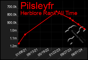 Total Graph of Pilsleyfr