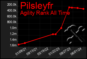 Total Graph of Pilsleyfr