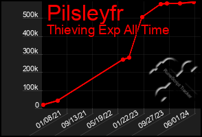 Total Graph of Pilsleyfr