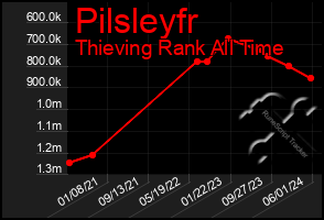 Total Graph of Pilsleyfr