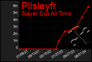 Total Graph of Pilsleyfr