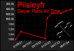 Total Graph of Pilsleyfr