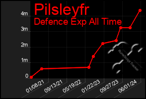 Total Graph of Pilsleyfr