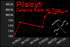 Total Graph of Pilsleyfr